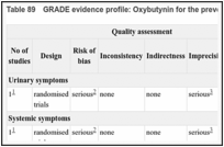 Table 89. GRADE evidence profile: Oxybutynin for the prevention of BCG-induced toxicity in superficial bladder cancer.