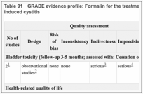 Table 91. GRADE evidence profile: Formalin for the treatment of bladder haemorrhage secondary to radiation-induced cystitis.