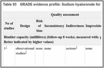 Table 93. GRADE evidence profile: Sodium hyaluronate for the treatment of chemical-induced cystitis.