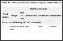 Table 94. GRADE evidence profile: Frequent versus less frequent follow-up for TaG1-2 bladder cancer.