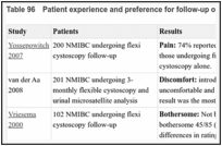 Table 96. Patient experience and preference for follow-up of NMIBC.