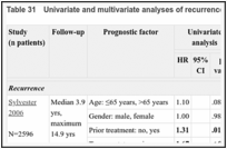 Table 31. Univariate and multivariate analyses of recurrence.