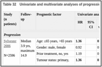 Table 32. Univariate and multivariate analyses of progression.