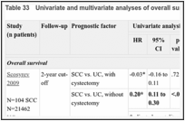 Table 33. Univariate and multivariate analyses of overall survival.