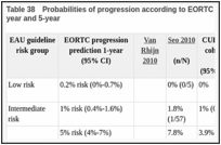 Table 38. Probabilities of progression according to EORTC risk tables and validation studies at 1-year and 5-year.