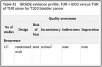 Table 41. GRADE evidence profile: TUR + BCG versus TUR + other treatment (chemotherapy or other immunotherapy) of TUR alone for T1G3 bladder cancer.