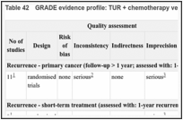 Table 42. GRADE evidence profile: TUR + chemotherapy versus TUR alone.