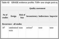 Table 43. GRADE evidence profile: TUR+ one single post-operative chemotherapy instillation versus TUR alone.