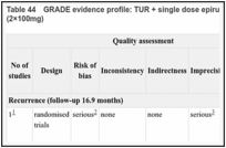 Table 44. GRADE evidence profile: TUR + single dose epirubicin (100mg) versus TUR + double dose epirubicin (2×100mg).