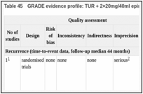 Table 45. GRADE evidence profile: TUR + 2×20mg/40ml epirubicin versus TUR + 2×50mg/100ml epirubicin versus TUR only.