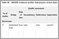 Table 46. GRADE evidence profile: Adriamycin versus Epirubicin.