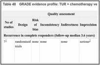 Table 48. GRADE evidence profile: TUR + chemotherapy versus TUR + BCG for CIS only.