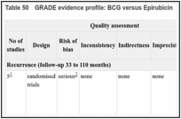 Table 50. GRADE evidence profile: BCG versus Epirubicin.