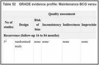 Table 52. GRADE evidence profile: Maintenance BCG versus induction BCG.