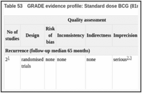 Table 53. GRADE evidence profile: Standard dose BCG (81mg) versus reduced dose BCG (27mg).