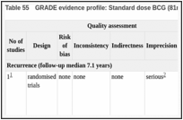 Table 55. GRADE evidence profile: Standard dose BCG (81mg) versus reduced dose BCG (27mg).