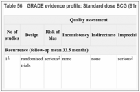 Table 56. GRADE evidence profile: Standard dose BCG (81mg) versus reduced dose BCG (54mg).