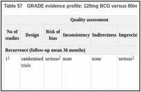 Table 57. GRADE evidence profile: 120mg BCG versus 80mg BCG versus 40mg BCG.