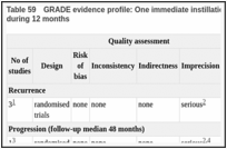 Table 59. GRADE evidence profile: One immediate instillation followed by short-term versus long-term instillations during 12 months.