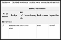 Table 60. GRADE evidence profile: One immediate instillation chemotherapy versus delayed instillations to month 12.