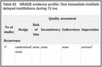 Table 62. GRADE evidence profile: One immediate instillation chemotherapy + additional instillations during 12 mo versus delayed instillations during 12 mo.