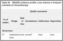 Table 64. GRADE evidence profile: Less intense or frequent schedule of chemotherapy versus more intense or frequent schedule of chemotherapy.