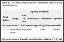 Table 68. GRADE evidence profile: Treatment with histological sampling versus treatment without histological sampling (e.g. cystodiathermy).