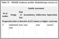 Table 74. GRADE evidence profile: Radiotherapy versus control (observation or intravesical therapy) for T1G3 bladder cancer.