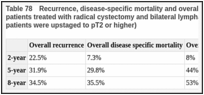 Table 78. Recurrence, disease-specific mortality and overall mortality of 1136 T1G3 NMIBC patients treated with radical cystectomy and bilateral lymphadenectomy (Fritsche, 2011) (51% of patients were upstaged to pT2 or higher).