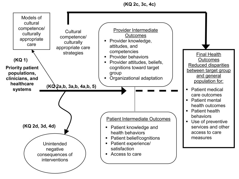 Figure A1 displays the flow diagram illustrating thel path for patients from the priority populations presenting to their providers and the health system for care. Interventions that are intended to improve the cultural competence of the system in order to provide culturally appropriate care lead to intermediate outcomes for providers such as improved provider motivation, behaviors, attitudes, beliefs, cognitions toward the priority populations, and organizational adaptation. Interventions may also generate patient intermediate outcomes such as patient knowledge and behaviors, beliefs and cognitions, satisfaction, and improved access to care. The intermediate outcomes eventually lead to final health outcomes that reduce the gaps in health disparities for patient medical and mental health outcomes. However, there is also the possibility of the interventions generating negative unintended consequences.