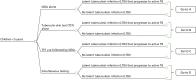 FIGURE 49. Decision tree structure for the child population.