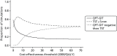 FIGURE 58. Cost-effectiveness acceptability curves for the recently arrived population, showing the proportion of simulations in which each strategy is the most cost-effective at different willingness-to-pay thresholds.