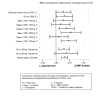 Figure 5. COMT Inhibitor + L-Dopa vs. L-Dopa.