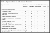 Table 3. Type of evidence for each category of systems.