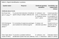 Table 6. Rapid identification systems.