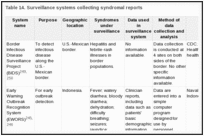 Table 14. Surveillance systems collecting syndromal reports.