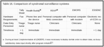 Table 15. Comparison of syndromal surveillance systems.