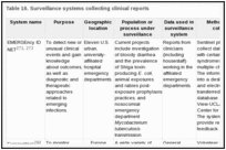 Table 16. Surveillance systems collecting clinical reports.