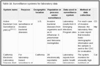 Table 18. Surveillance systems for laboratory data.