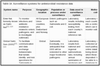 Table 19. Surveillance systems for antimicrobial resistance data.