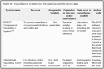 Table 20. Surveillance systems for hospital-based infections data.