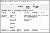 Table 21. Surveillance systems for foodborne illnesses.