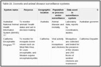 Table 22. Zoonotic and animal disease surveillance systems.