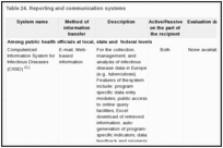 Table 24. Reporting and communication systems.