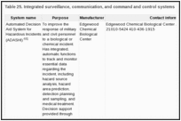 Table 25. Integrated surveillance, communication, and command and control systems.