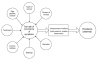 Figure 1. Relationship between some factors that contribute to the occurrence of cancer symptoms, methods of assessment, and prevalence of symptoms.