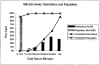 Figure 4.1 Peak total serum bilirubin (TSB) values (mg/dl) obtained from case reports of 35 otherwise healthy infants with kernicterus suprimposed on the distribution of peak TSB values from a birth cohort of 50,000 infants born in 11 California hospitals (Newman, Escobar, Gonzales et al., 1999).