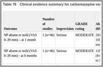 Table 76. Clinical evidence summary for carbamazepine versus placebo.