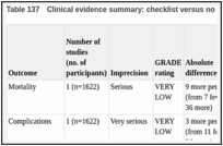 Table 137. Clinical evidence summary: checklist versus no checklist.