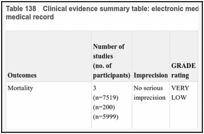Table 138. Clinical evidence summary table: electronic medical record versus no electronic medical record.